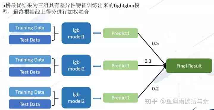 ai算法大赛总结报告模板2021版（含手机版安装指导）