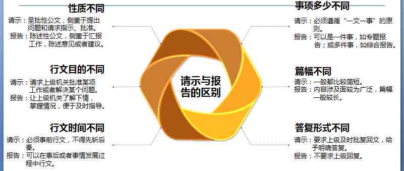 工作报告与情况公文按内容分类具体分为