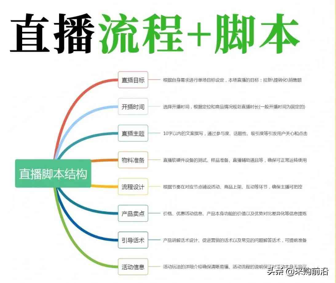 直播脚本怎么写：单品直播脚本要点、主题内容范文大全2000字