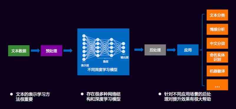 ai写作深度神经网络：原理、应用与NLP技术解析