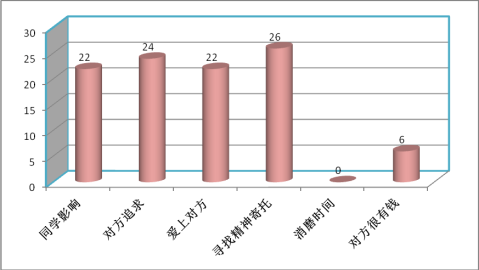 大学生恋爱现状与心理需求调查分析报告：情感态度、关系维护及影响探究