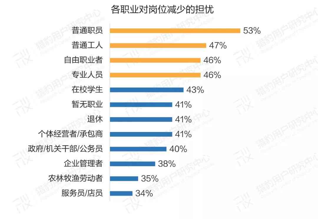 关于大学生ai调查报告