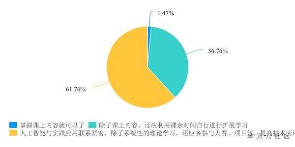 关于大学生ai调查报告