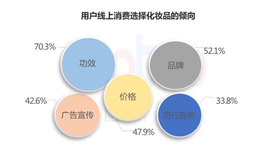 化妆品行业市场调研：美妆市场调查报告总结及行业分析文库