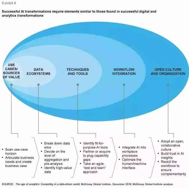 麦肯锡AI技术解析：如何应用在商业决策、数据分析与未来趋势预测