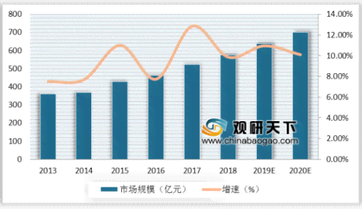 麦肯锡：2013年中国市场预测洞察