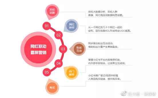 全方位攻略：小红书文案创作技巧与高效营销策略解析