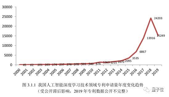 中国人工智能专利申请：全球之一的专利申请背后