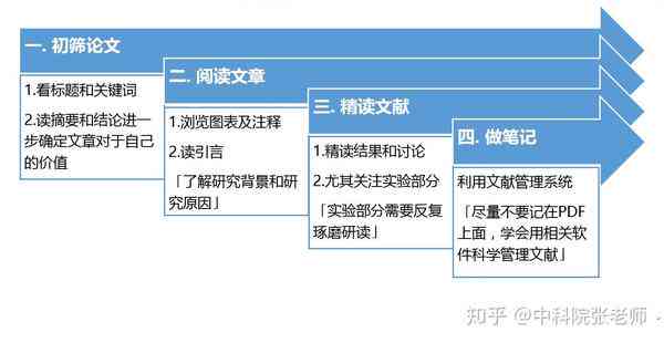 如何高效阅读文献并撰写高质量报告——文献阅读与报告撰写攻略