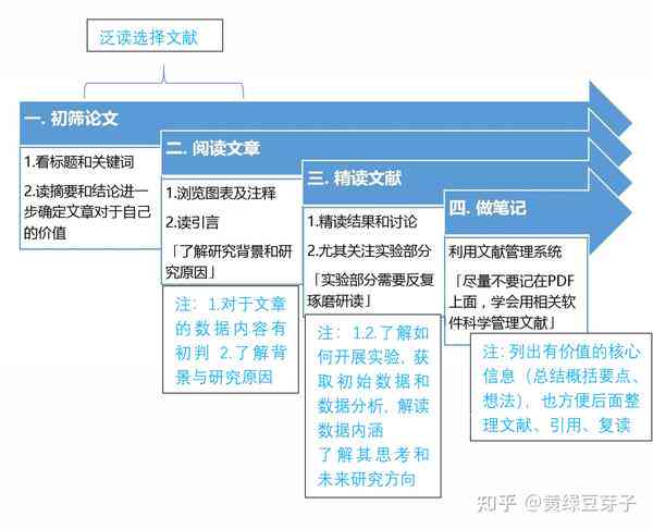 如何高效阅读文献并撰写高质量报告——文献阅读与报告撰写攻略