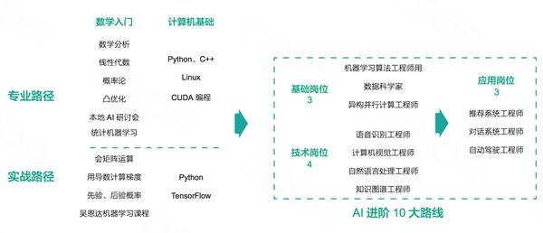 AI工程师职业规划：岗位内容、专业学与职业发展全解析