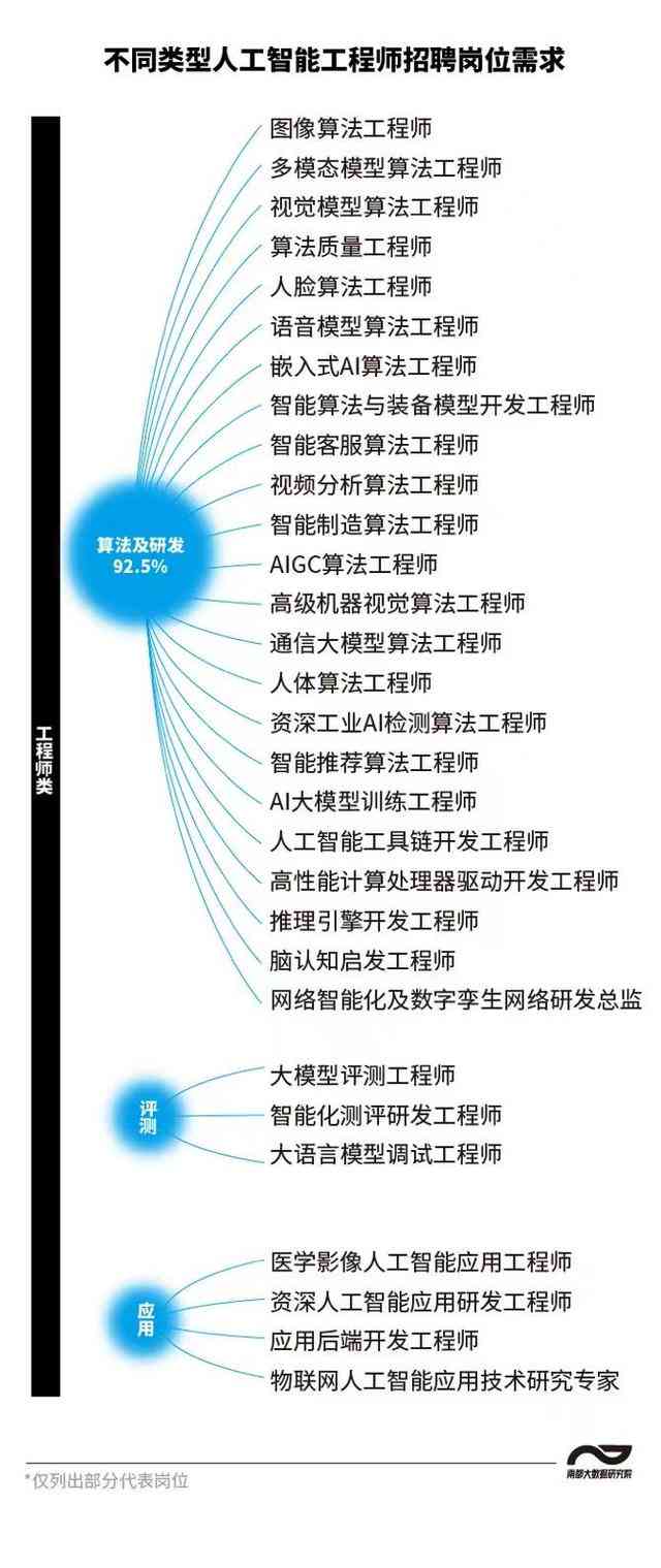 AI工程师职业规划：岗位内容、专业学与职业发展全解析