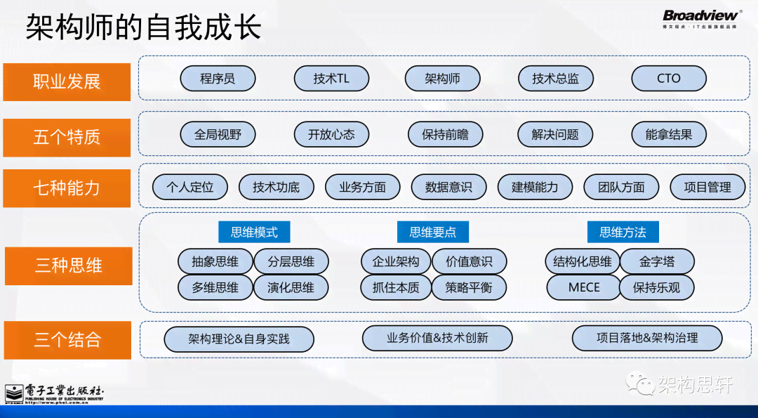 AI工程师职业规划：岗位内容、专业学与职业发展全解析