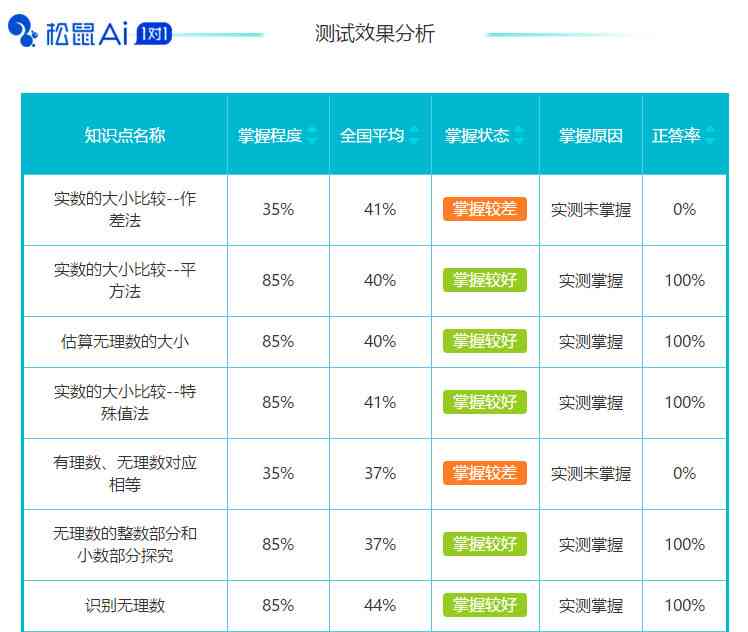 松鼠ai阅读等级报告怎么看：解读结果与评价阅读表现