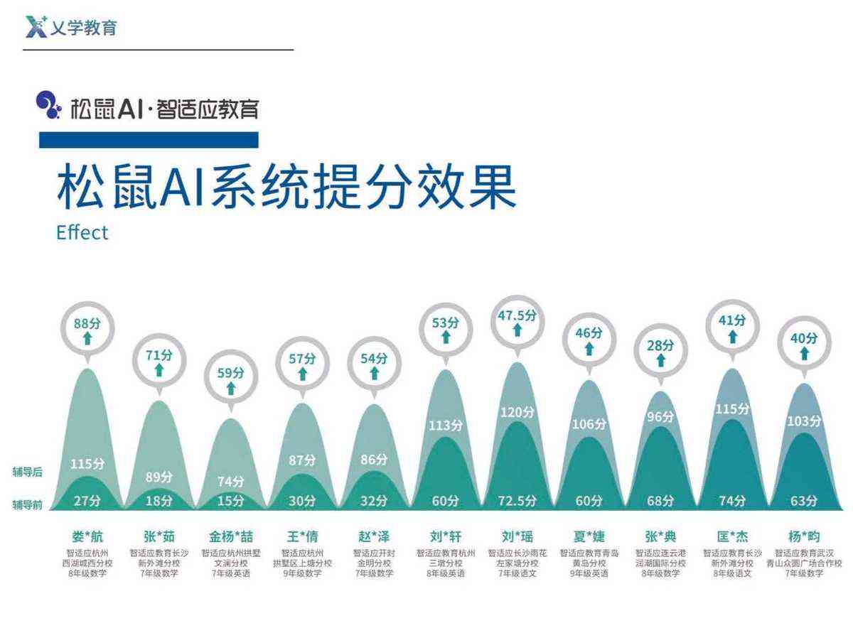 松鼠ai阅读等级报告