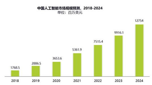 2019年人工智能AI报告