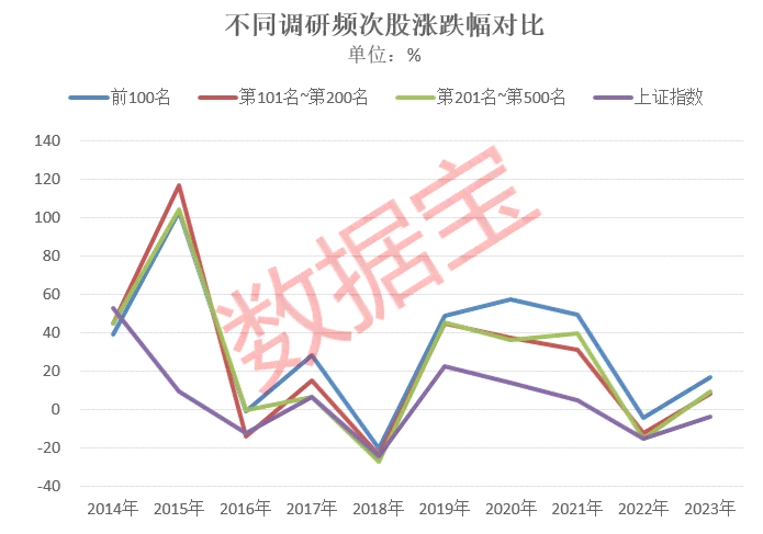 高调研报告：调研公司股票涨势与机构调研准确性分析