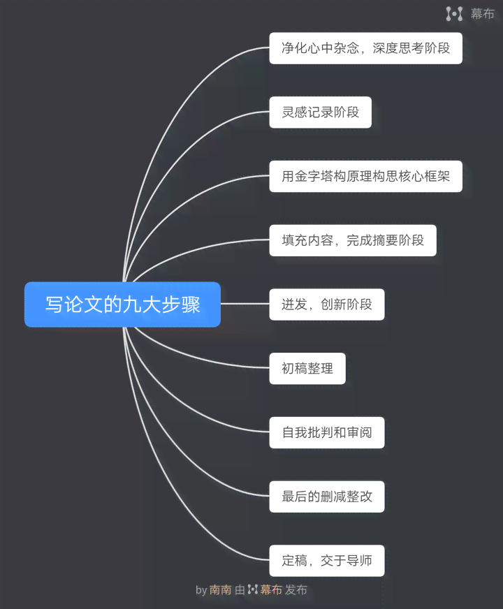 学术论文写作指南：从选题到发表，全方位解答写作流程与技巧