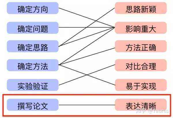 学术论文写作指南：从选题到发表，全方位解答写作流程与技巧