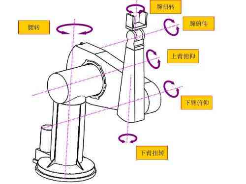 智能机械手臂与制作：设计原理、智能化应用及所需知识概述