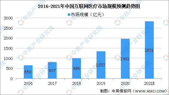 中国医疗AI公司有哪些：、股票、2021年TOP20排名一览