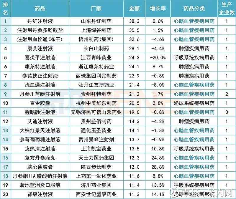 中国医疗AI公司有哪些：、股票、2021年TOP20排名一览