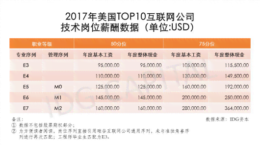 ai薪资水平调查报告怎么写：2021范文及撰写要点