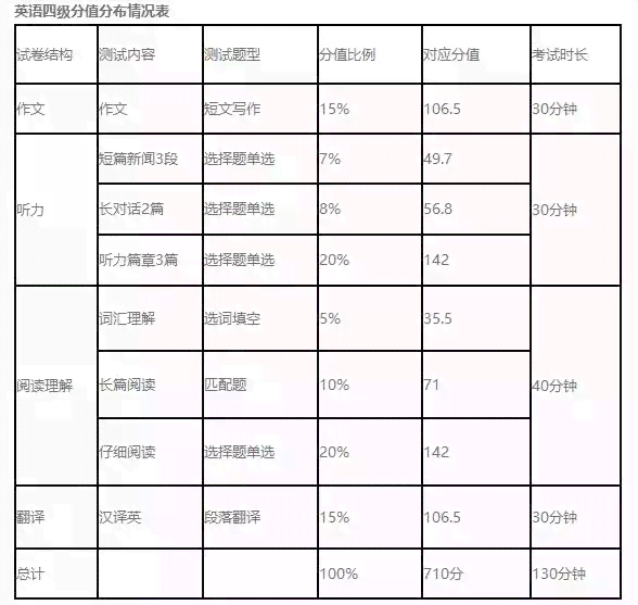 翻译作文：英语四级六级分数解析