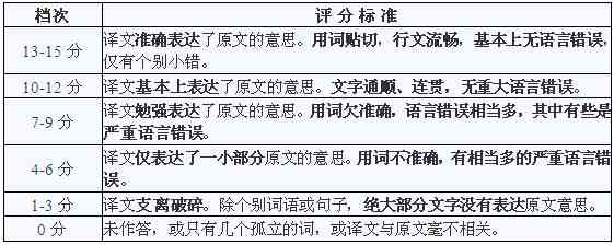 翻译作文：英语四级六级分数解析