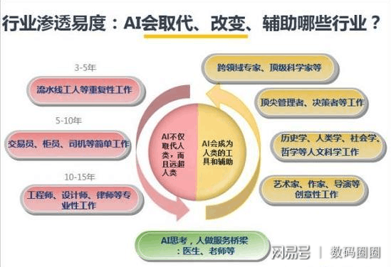 人工智能的替代范围：AI能否在各个领域完全取代人类工作与生活