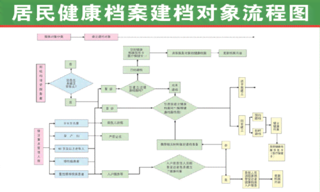 居民健管理：构建高效健档案案例实践