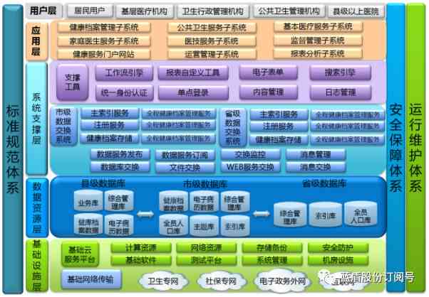 全面解读居民健档案SOAP记录：从建立到应用，深入剖析健信息管理要点