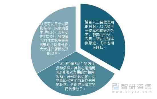 全面洞察AI制药市场：目标市场调研报告总结与未来趋势预测分析