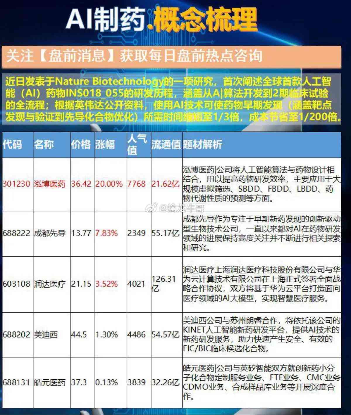 AI制药：开启医药研发新赛道，重塑行业概念的新闻解读