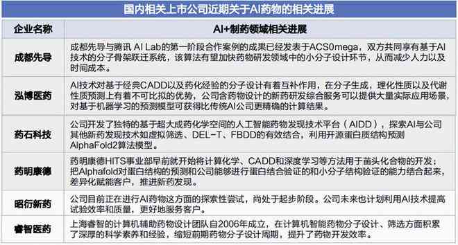 AI制药：开启医药研发新赛道，重塑行业概念的新闻解读