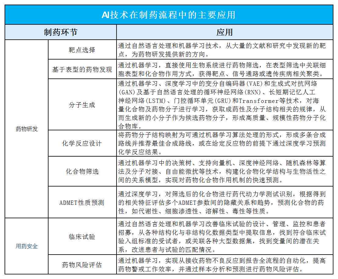 ai制药目标市场调研报告