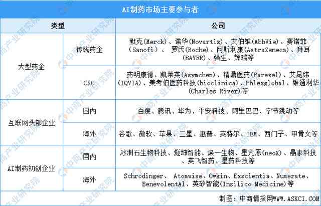 ai制药目标市场调研报告