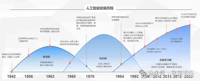 如何全面看待人工智能在创作领域的发展历程及其智能贡献