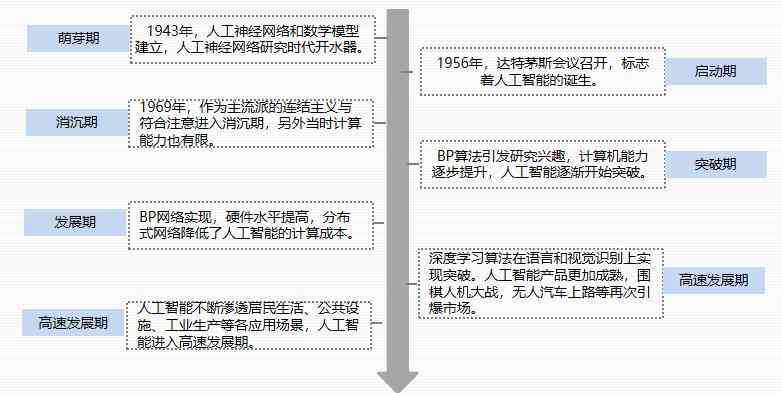 如何全面看待人工智能在创作领域的发展历程及其智能贡献