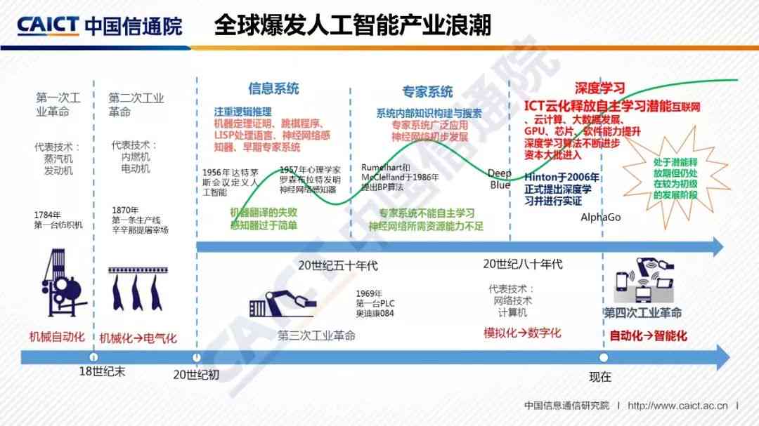 如何看待AI技术高速发展及其对大学生就业、企业管理的影响