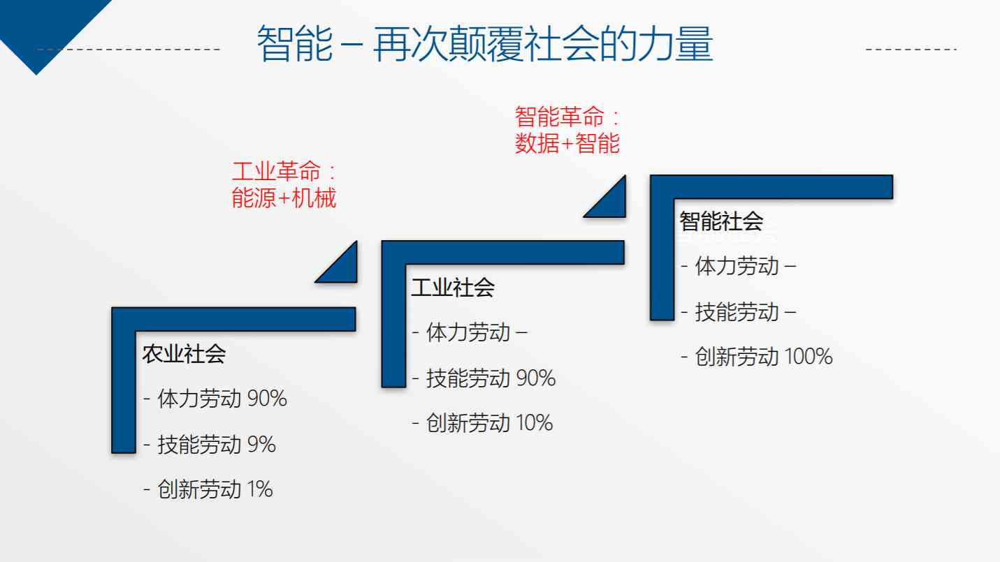 AI如何创造工作机会：揭秘人工智能对就业市场的全面影响与机遇