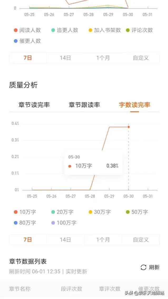 番茄写作平台小说创作体验如何，怎么提升写作效率？