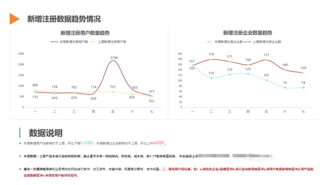 数据分析撰写报告：案例、注意事项、Word模板及工具选用