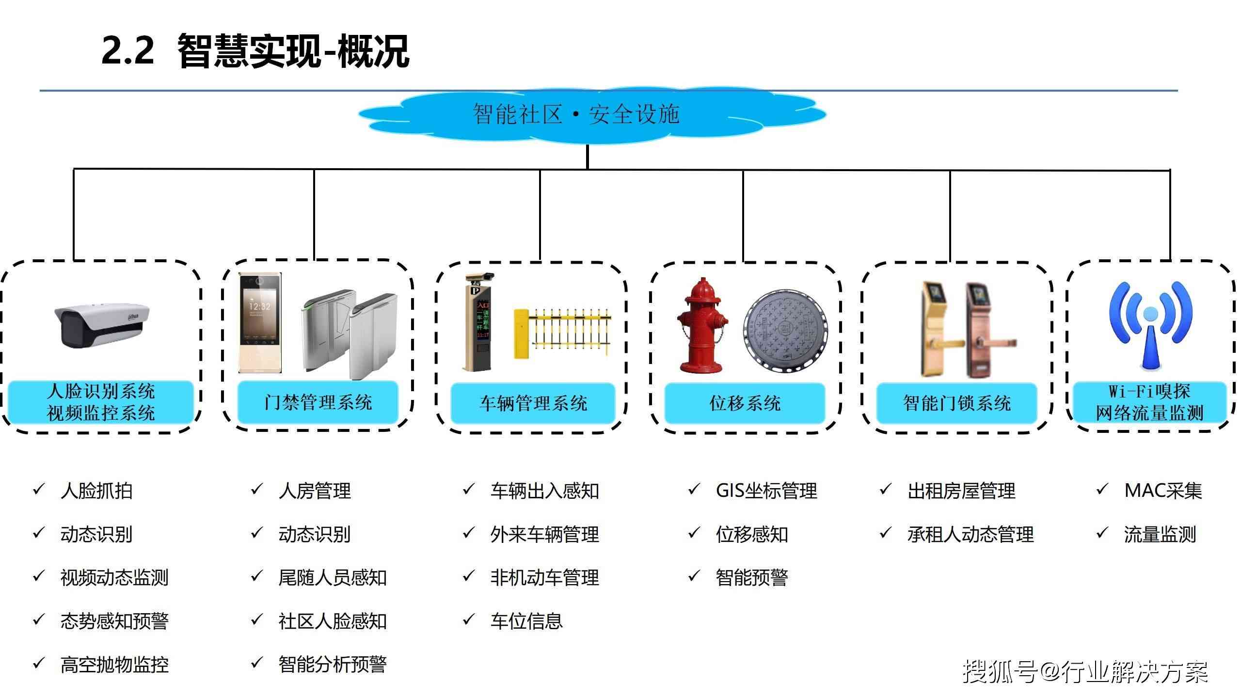 物业小区AI智能写作：打造智能化小区方案及系统包含详解