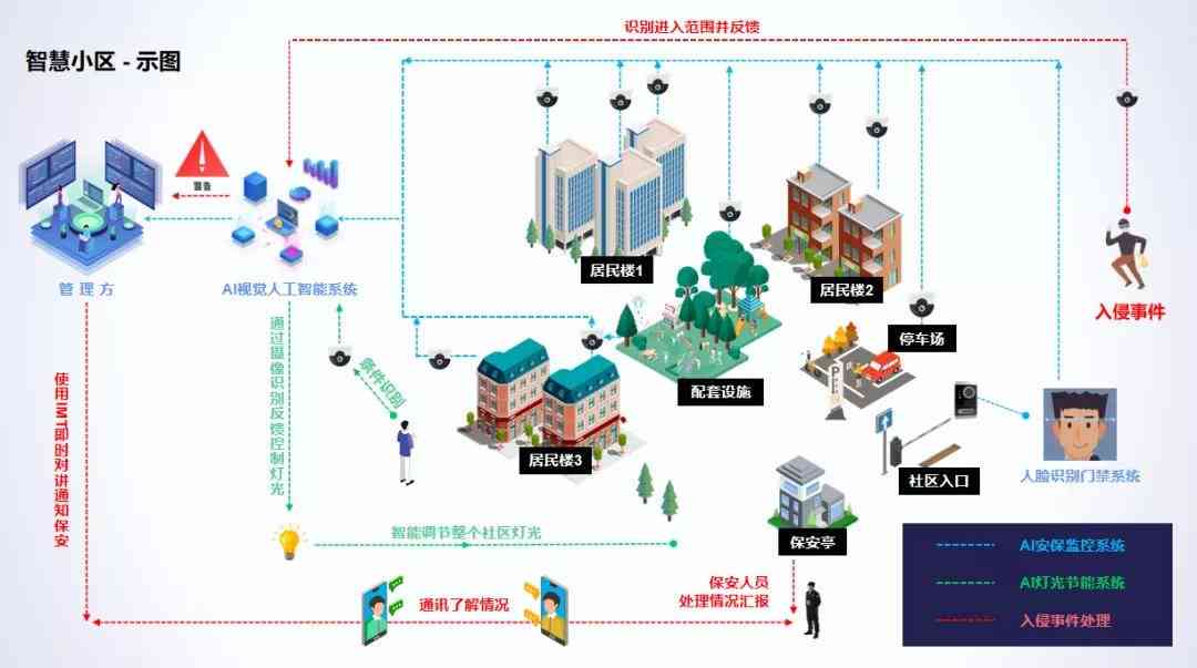 物业小区AI智能写作：打造智能化小区方案及系统包含详解