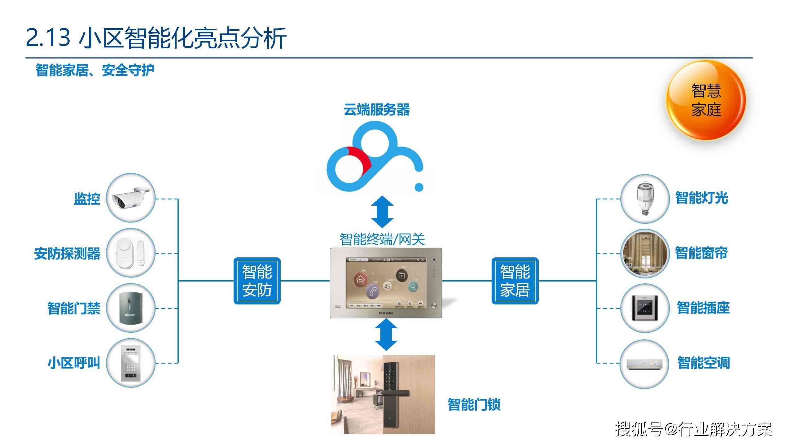 物业小区AI智能写作：打造智能化小区方案及系统包含详解