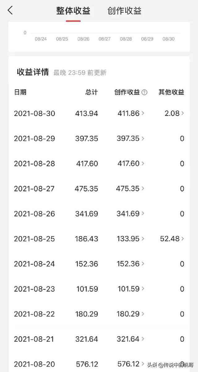 今日头条创作收益：如何计算、提现方式、开通方法、提现门槛及更新时间详解