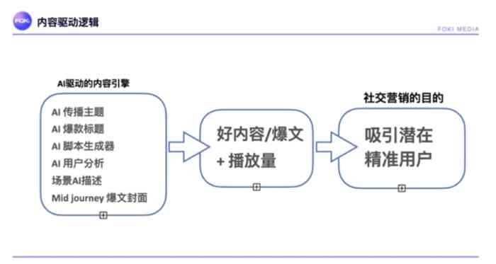 媒介发展创作感悟ai