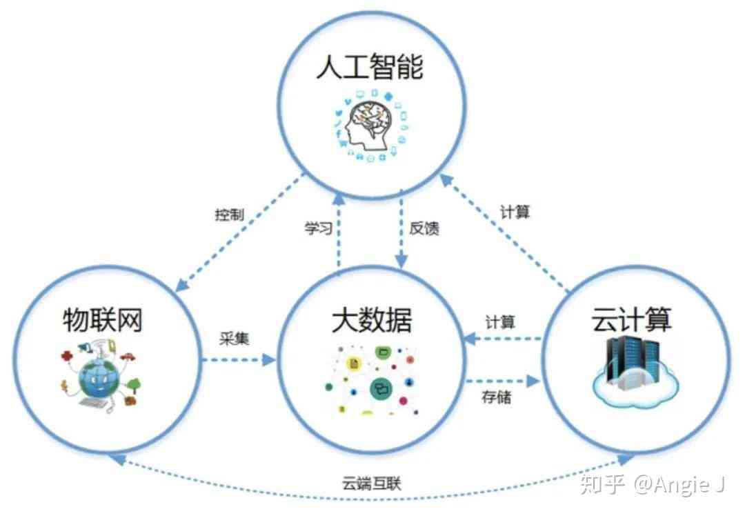 深入解析AI、人工智能及其子领域的差异与联系：全面探讨技术范畴与应用前景