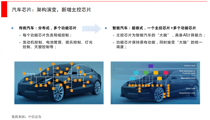 智能汽车芯片新闻：汽车芯片领域龙头公司引领行业革新
